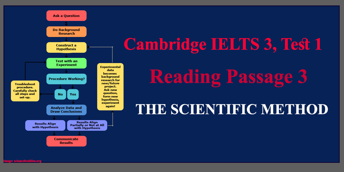 Cambridge Ielts 3 Test 1 Reading Passage 3 The Scientific Method